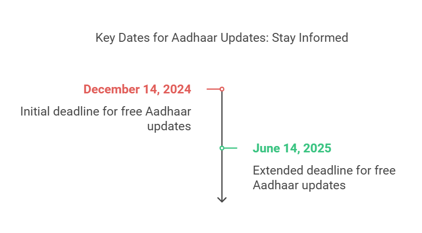 update your Aadhaar